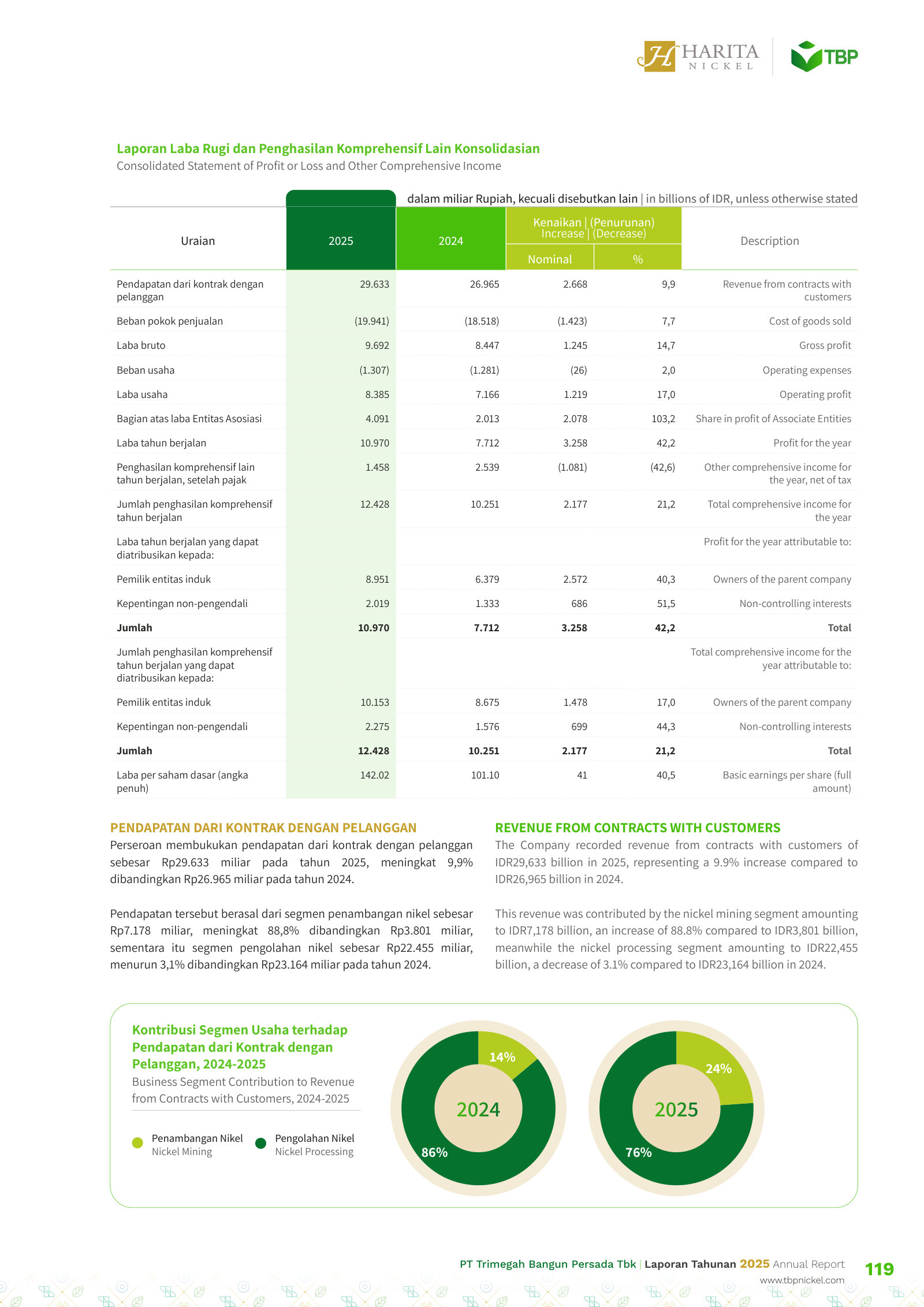 Consolidated statement of profit or loss, 2025 vs 2024, with each line's change.