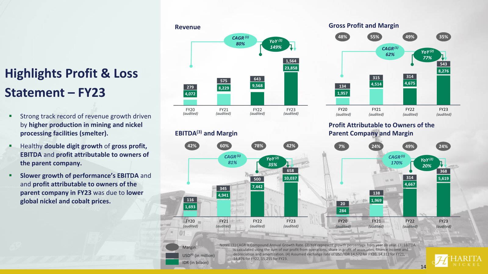 P&L highlights FY20–FY23: revenue, gross profit, EBITDA and profit to owners with margins — the scale-up and where margins sit.