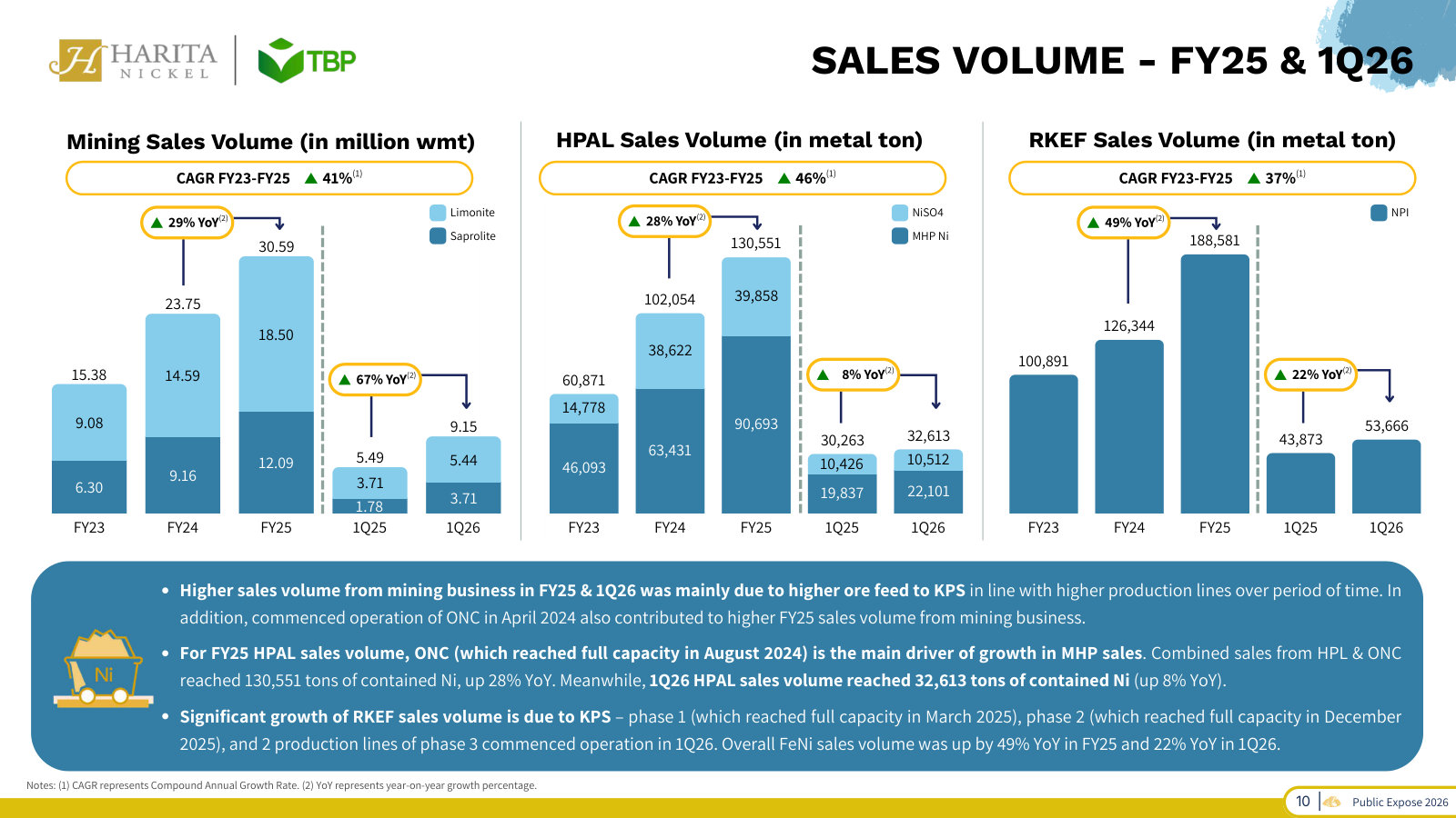 Sales volume FY23–1Q26 across the three routes: mining (limonite/saprolite), HPAL (MHP/nickel sulfate) and RKEF (FeNi), split by product.