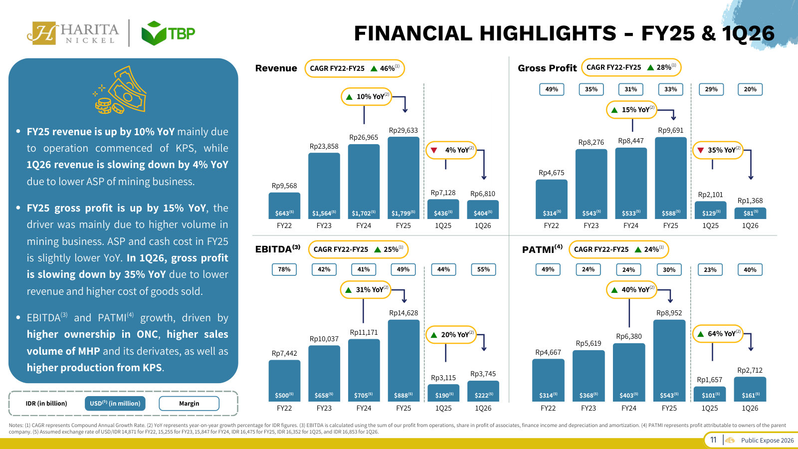 Revenue, gross profit, EBITDA and PATMI with margins, FY22–1Q26 — profitability and the recent margin squeeze from softer nickel prices.